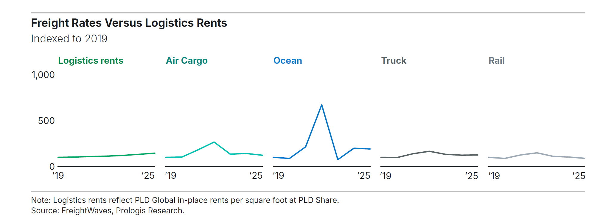 Freight rates VS logistics rents