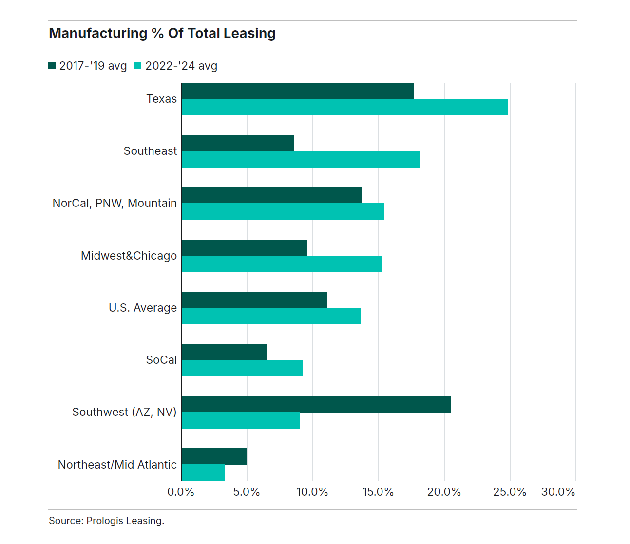 Manufacturing % of total leasing