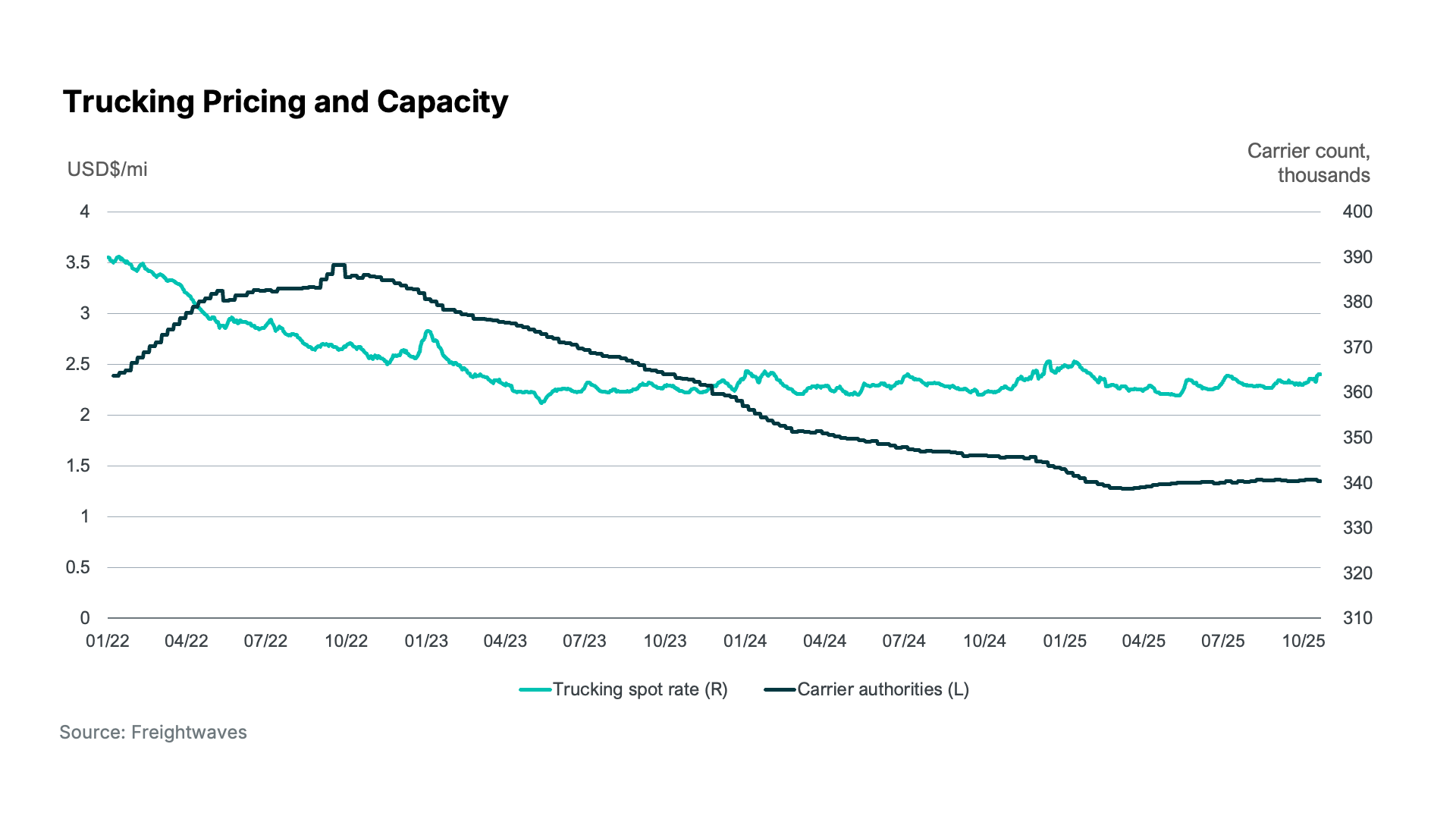 Trucking Pricing and Capacity graph